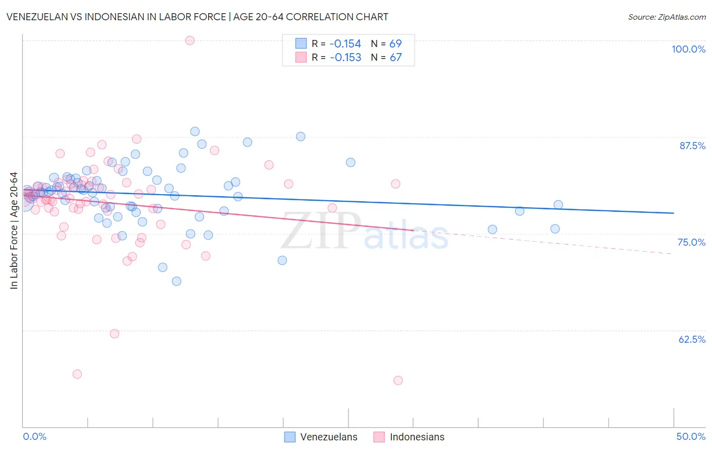 Venezuelan vs Indonesian In Labor Force | Age 20-64