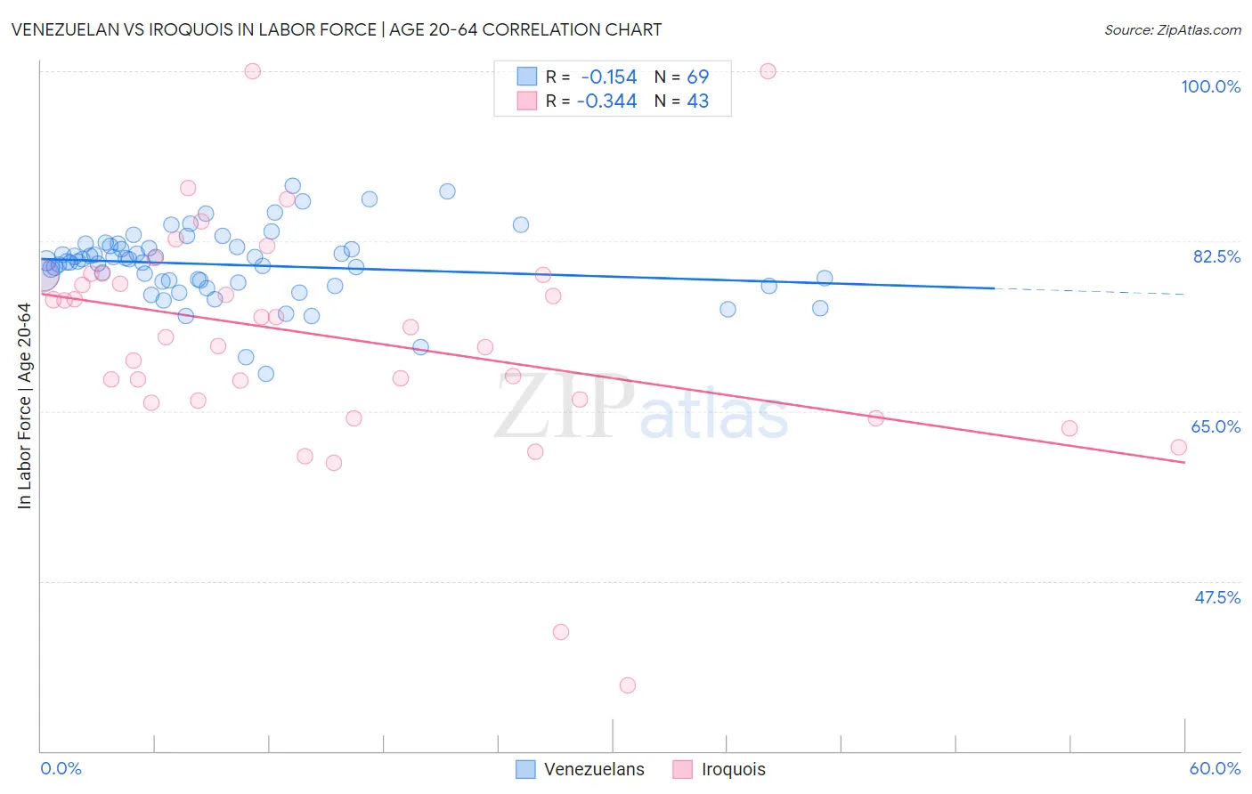 Venezuelan vs Iroquois In Labor Force | Age 20-64