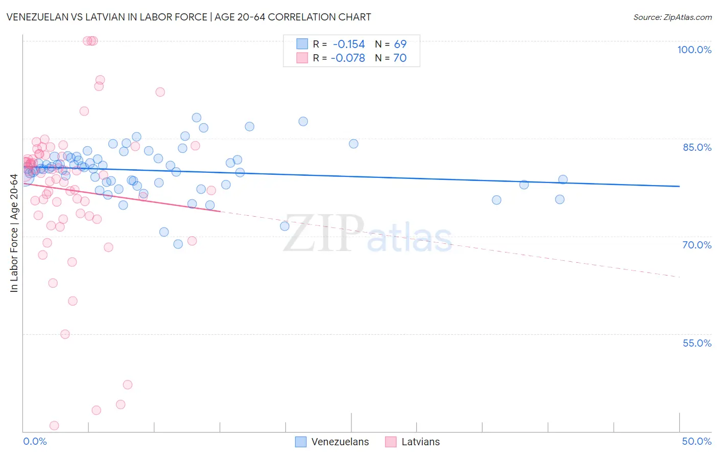 Venezuelan vs Latvian In Labor Force | Age 20-64