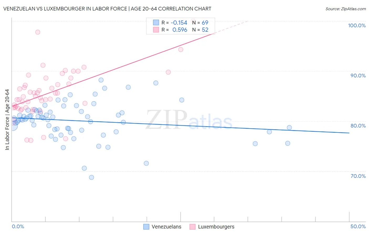 Venezuelan vs Luxembourger In Labor Force | Age 20-64