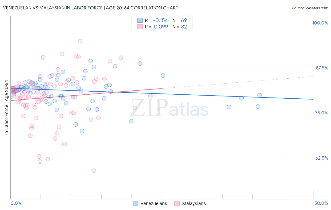 Venezuelan vs Malaysian In Labor Force | Age 20-64