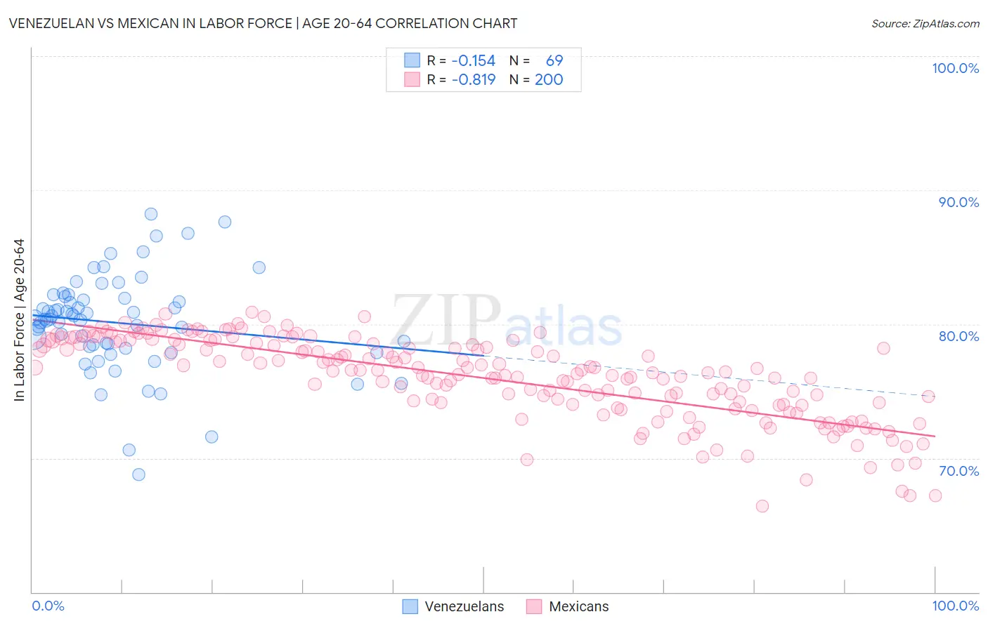 Venezuelan vs Mexican In Labor Force | Age 20-64