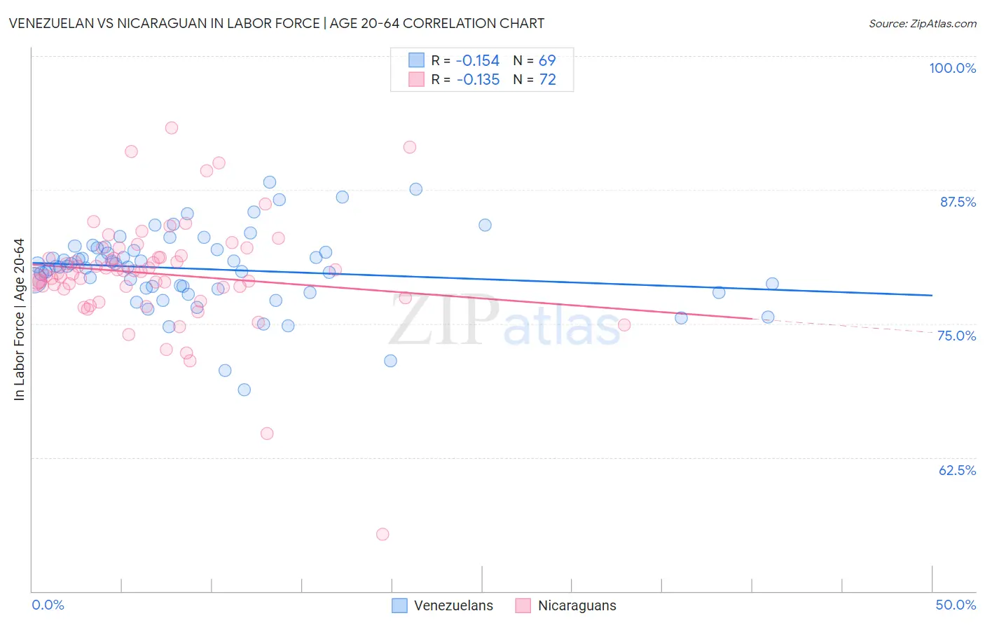 Venezuelan vs Nicaraguan In Labor Force | Age 20-64