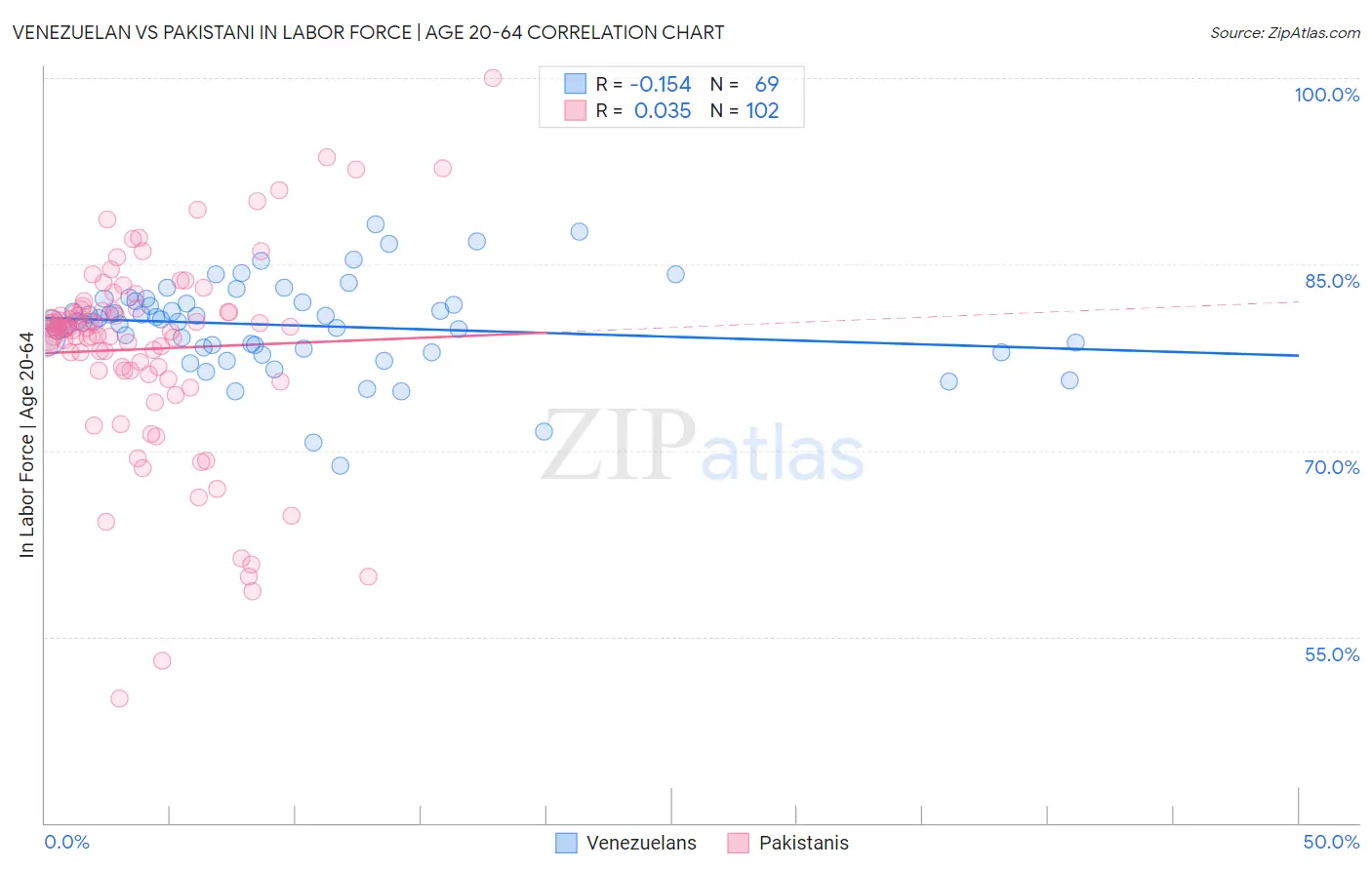 Venezuelan vs Pakistani In Labor Force | Age 20-64