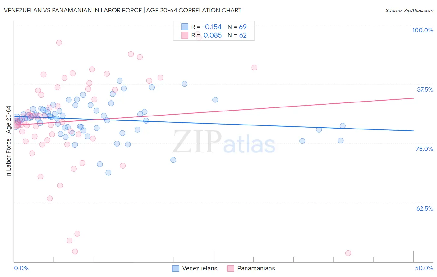 Venezuelan vs Panamanian In Labor Force | Age 20-64