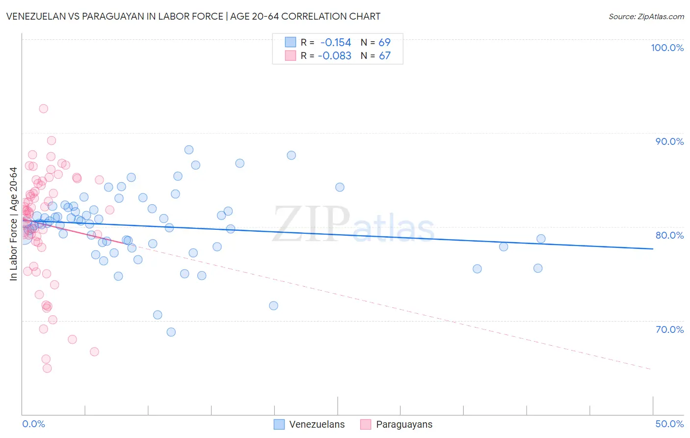 Venezuelan vs Paraguayan In Labor Force | Age 20-64