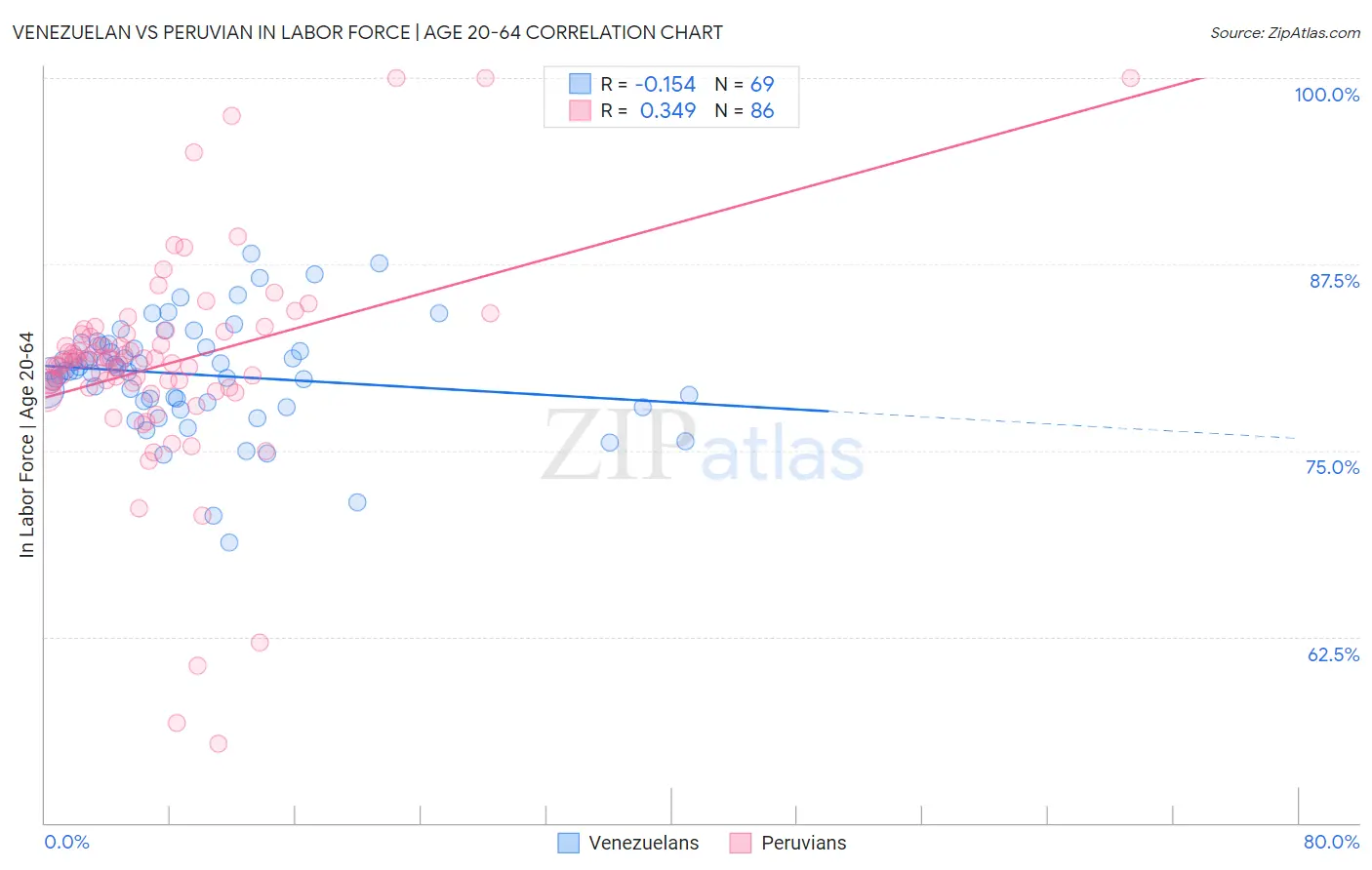 Venezuelan vs Peruvian In Labor Force | Age 20-64