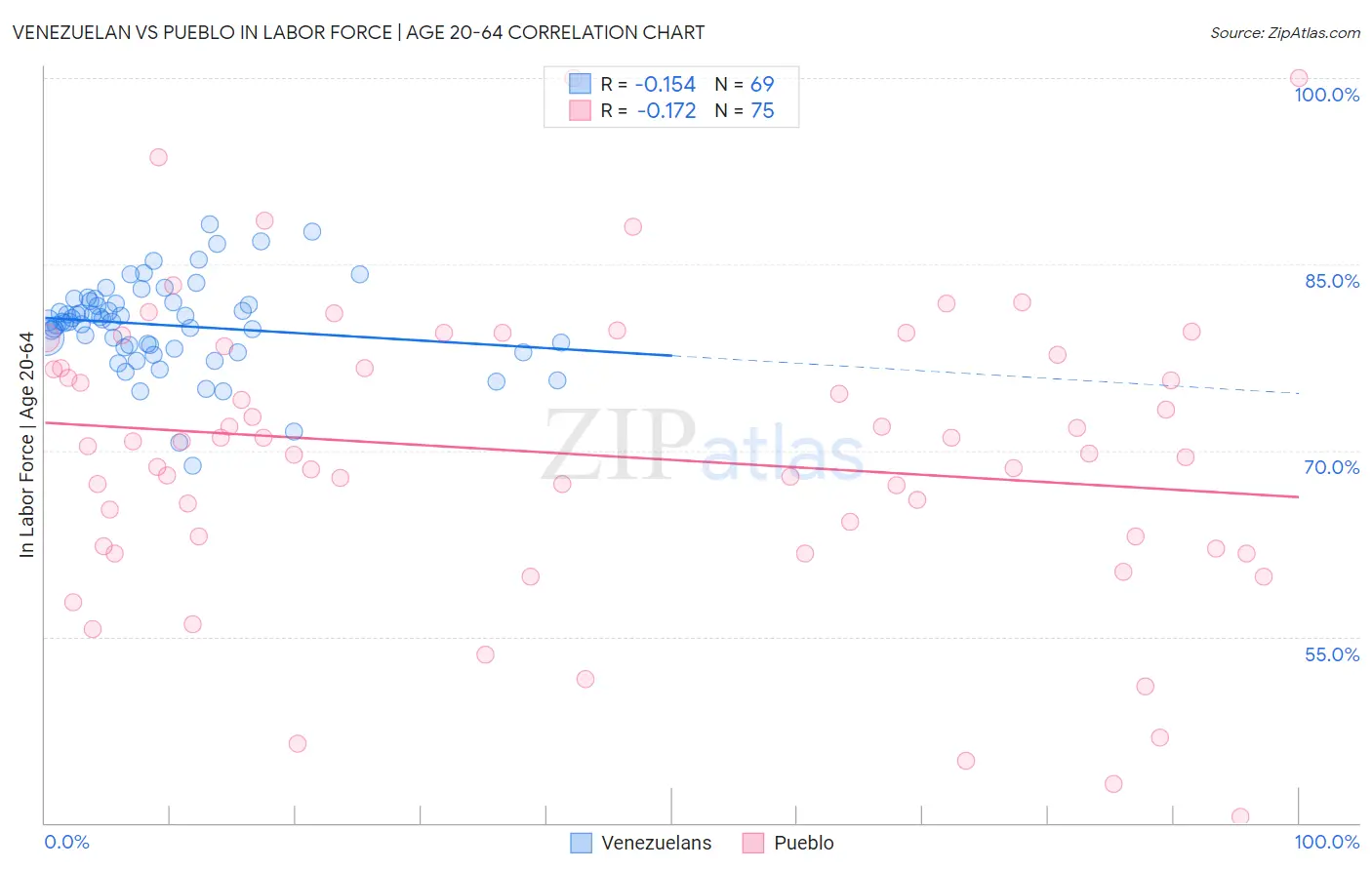 Venezuelan vs Pueblo In Labor Force | Age 20-64