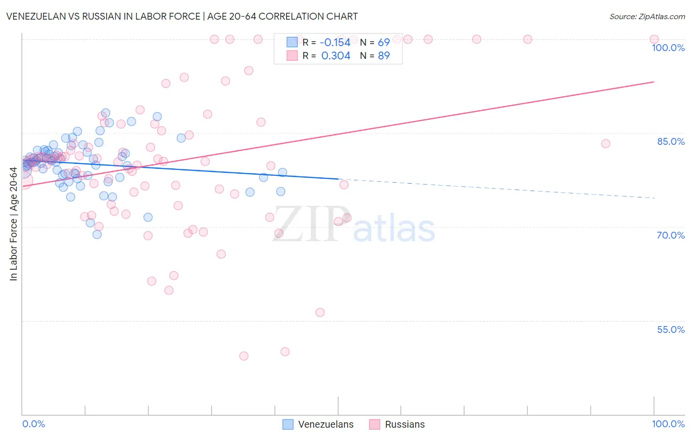 Venezuelan vs Russian In Labor Force | Age 20-64