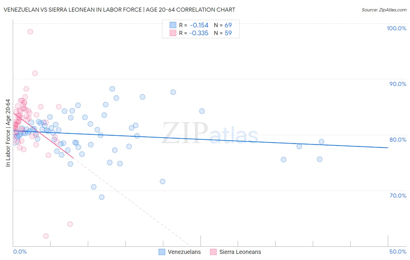 Venezuelan vs Sierra Leonean In Labor Force | Age 20-64