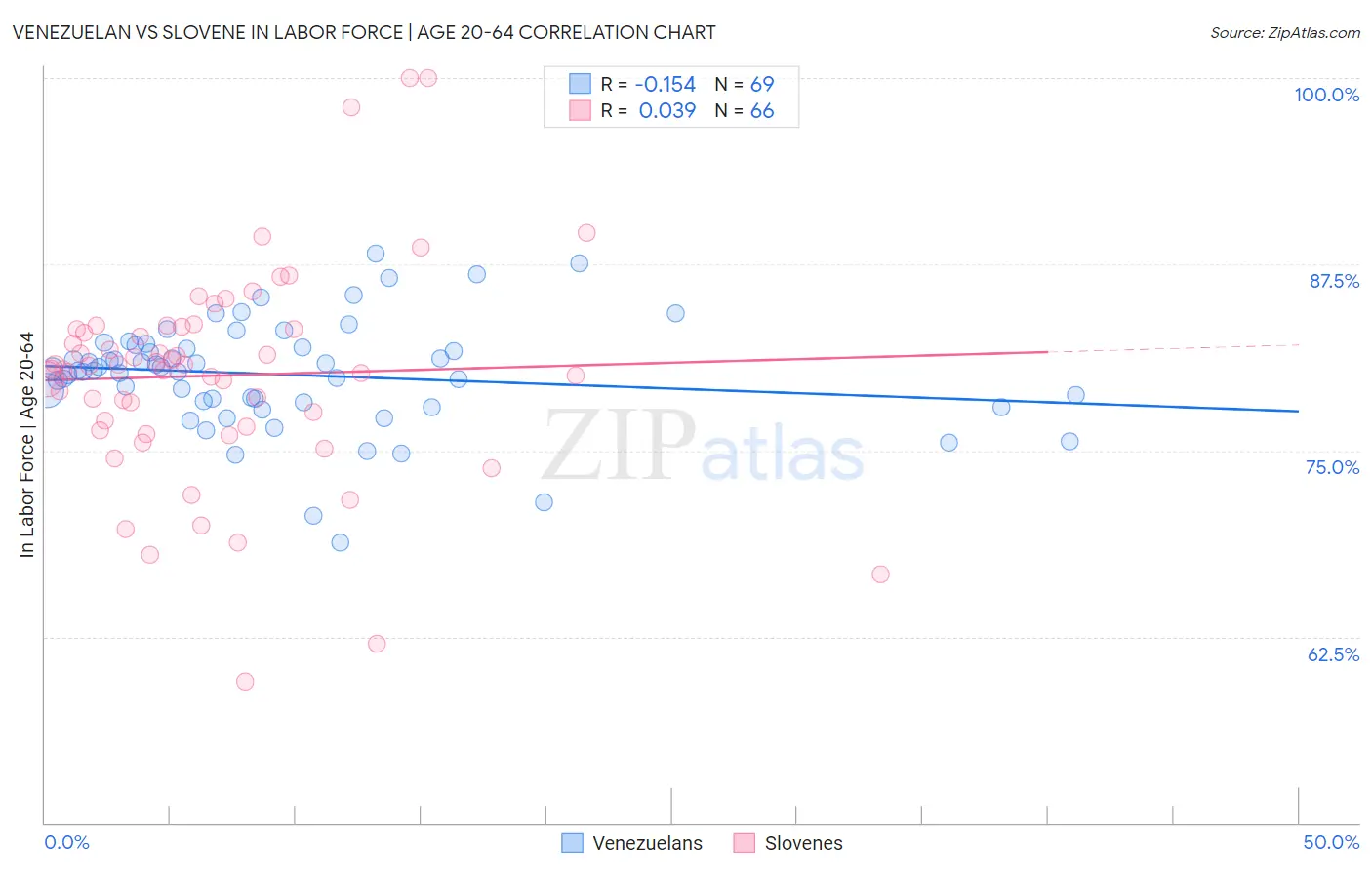 Venezuelan vs Slovene In Labor Force | Age 20-64