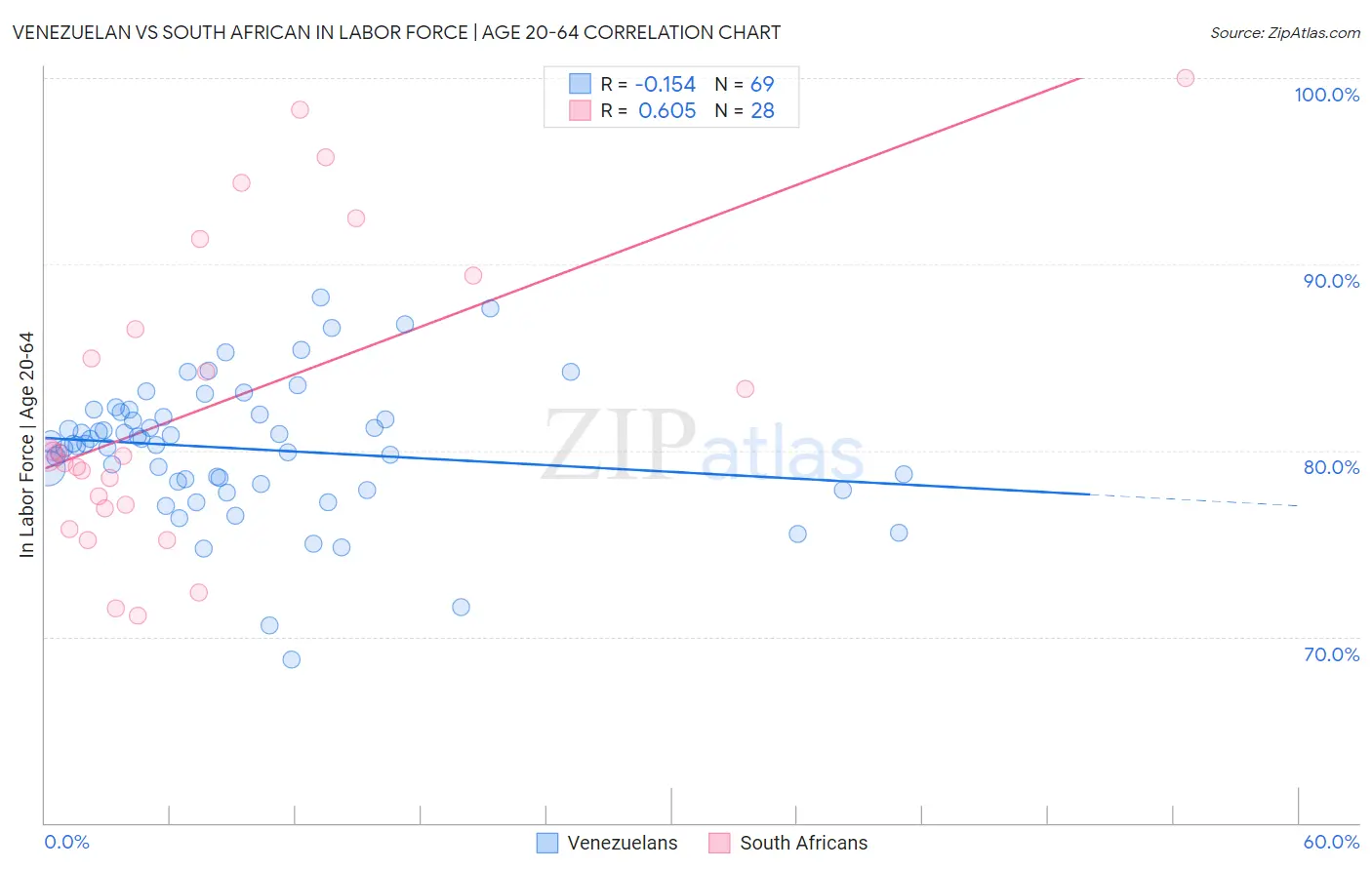 Venezuelan vs South African In Labor Force | Age 20-64