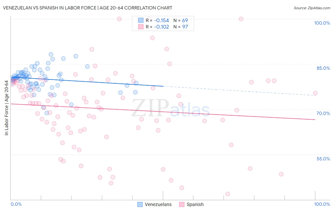 Venezuelan vs Spanish In Labor Force | Age 20-64