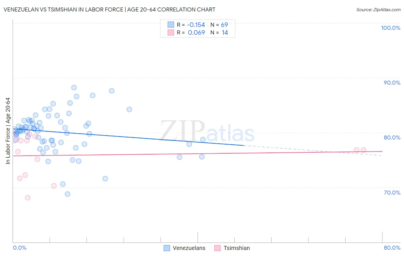 Venezuelan vs Tsimshian In Labor Force | Age 20-64