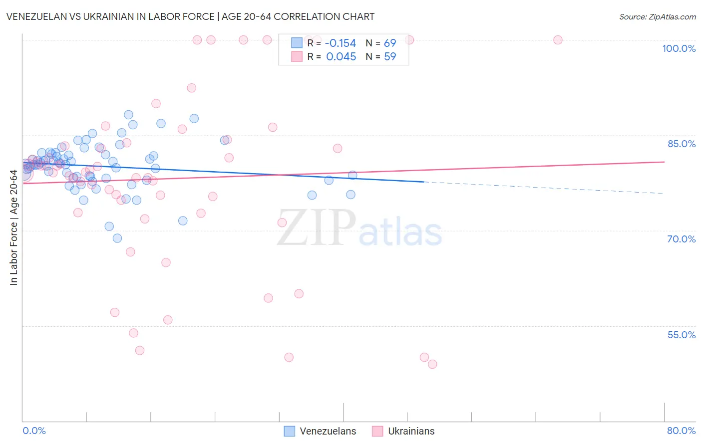 Venezuelan vs Ukrainian In Labor Force | Age 20-64