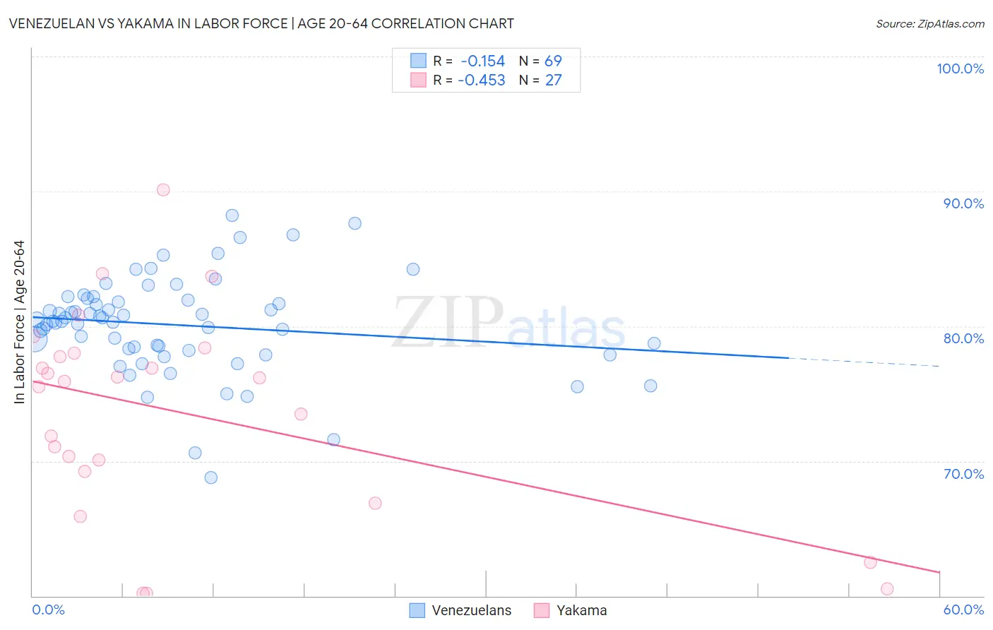 Venezuelan vs Yakama In Labor Force | Age 20-64