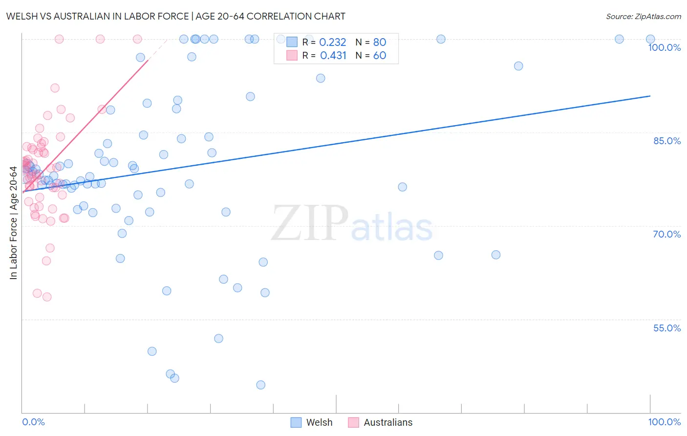 Welsh vs Australian In Labor Force | Age 20-64