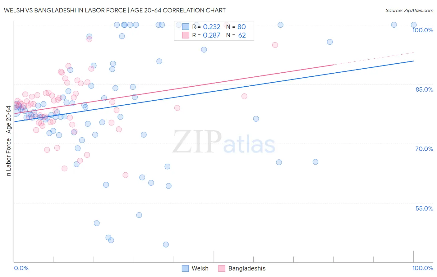 Welsh vs Bangladeshi In Labor Force | Age 20-64