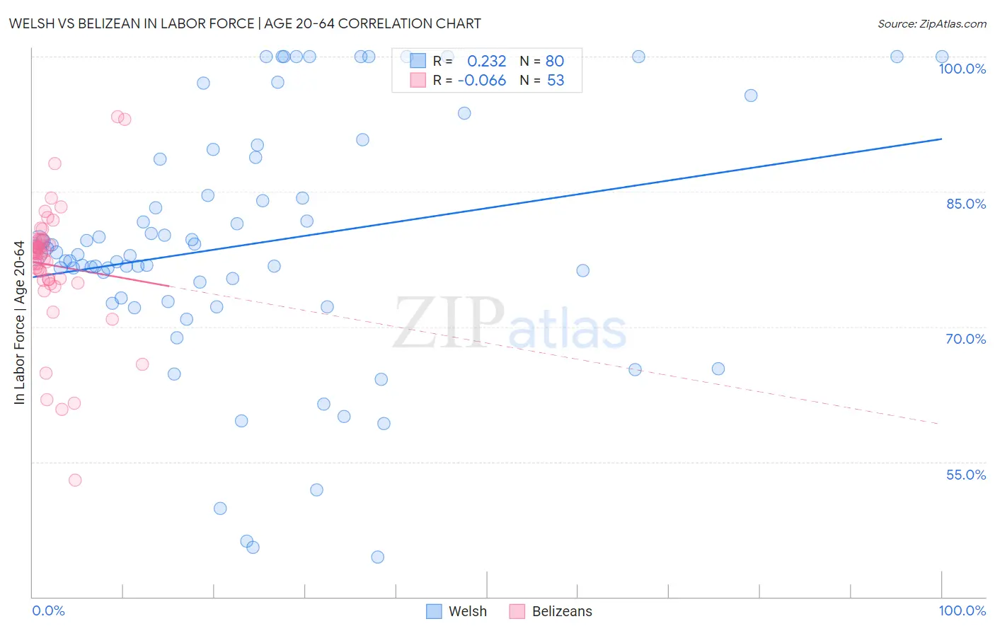 Welsh vs Belizean In Labor Force | Age 20-64