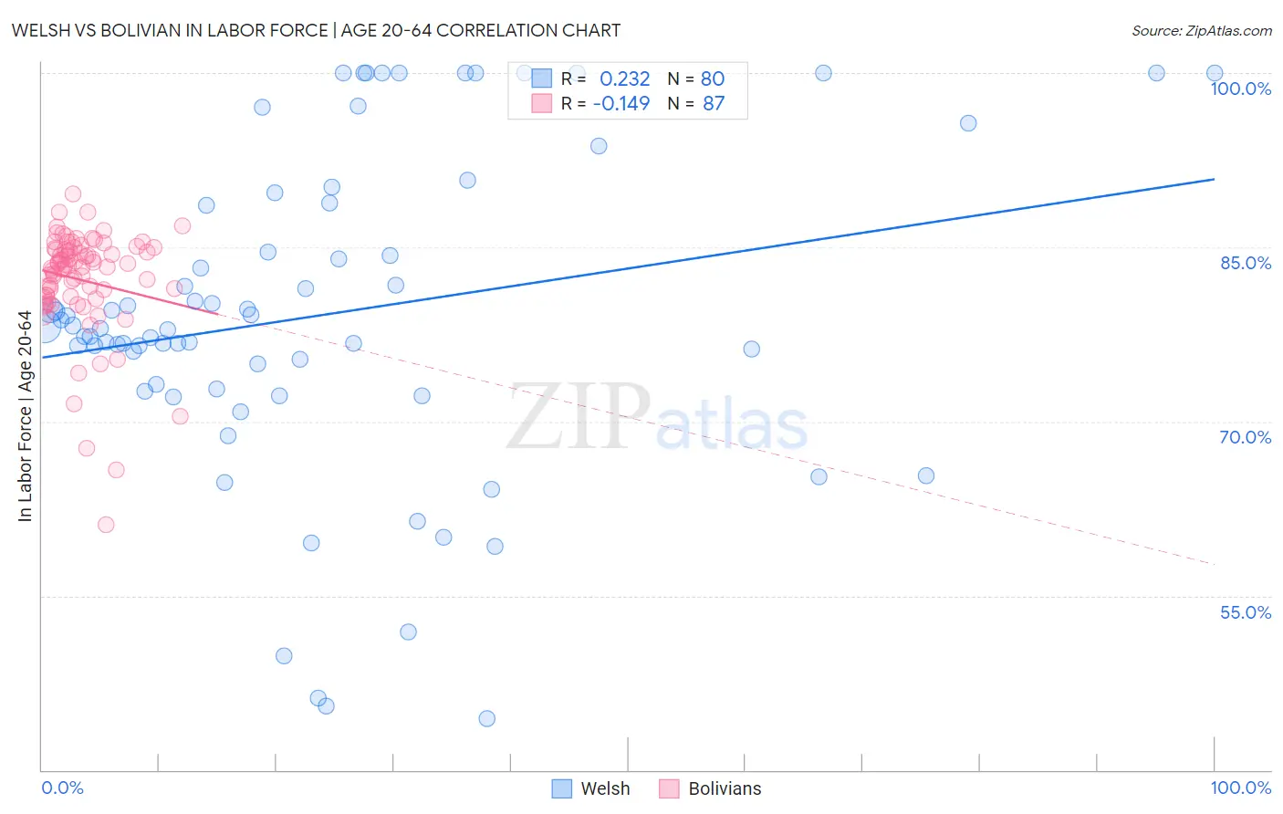 Welsh vs Bolivian In Labor Force | Age 20-64