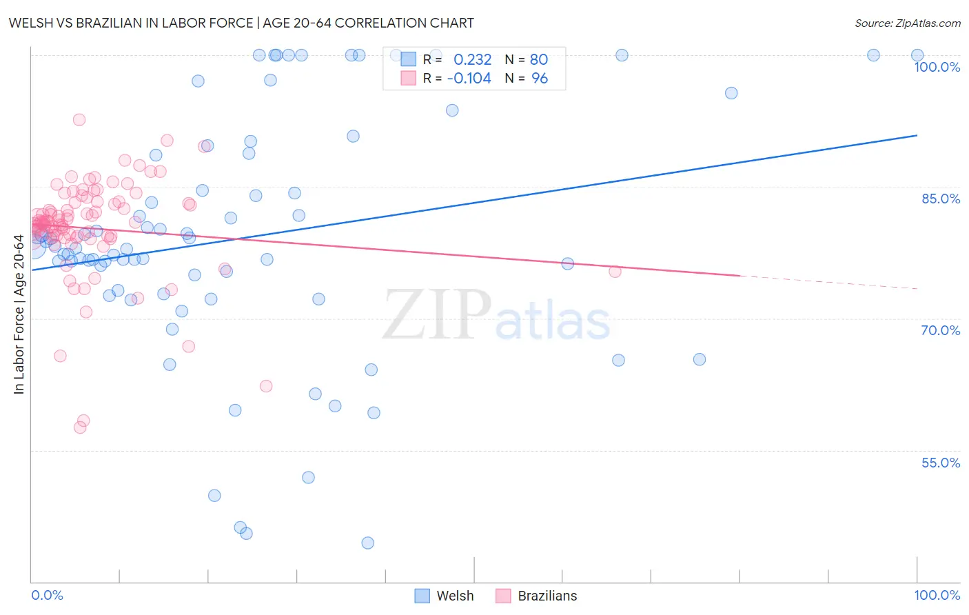 Welsh vs Brazilian In Labor Force | Age 20-64