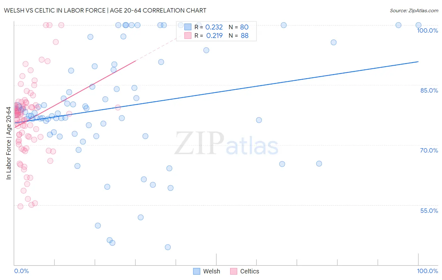 Welsh vs Celtic In Labor Force | Age 20-64