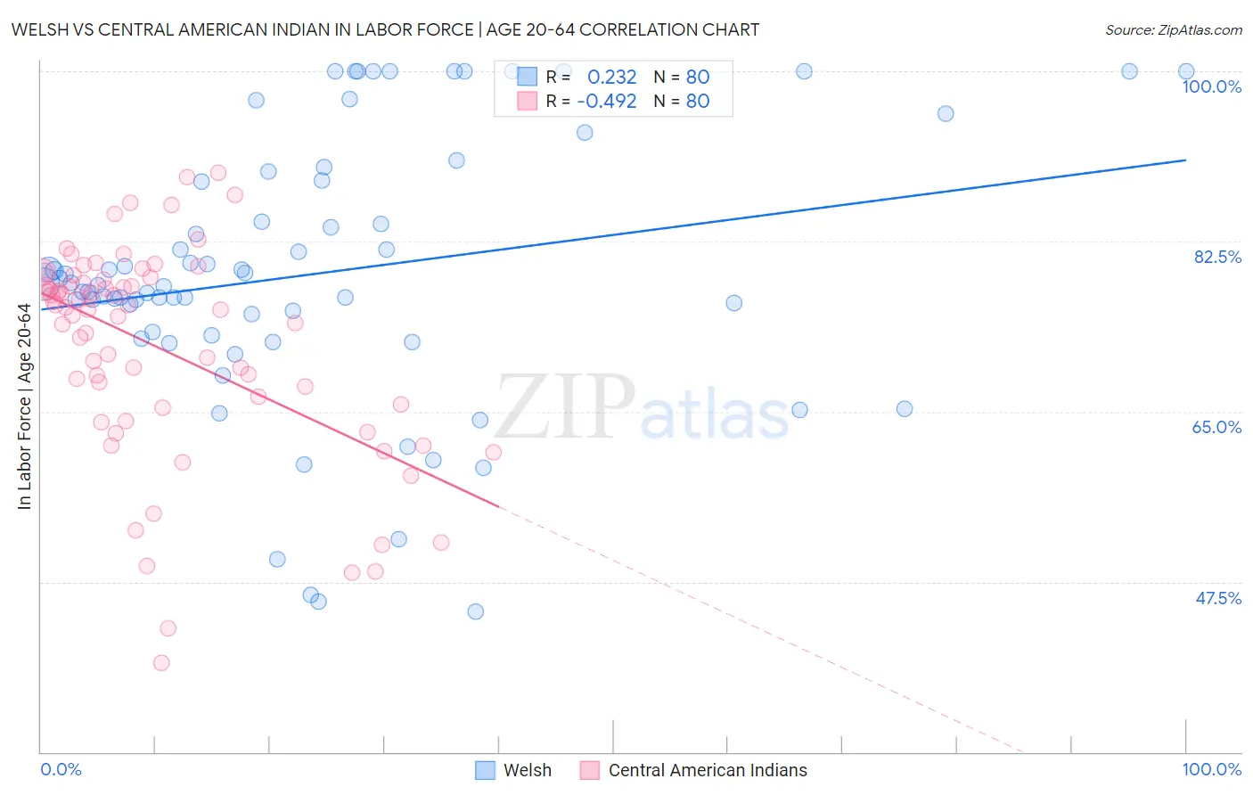 Welsh vs Central American Indian In Labor Force | Age 20-64