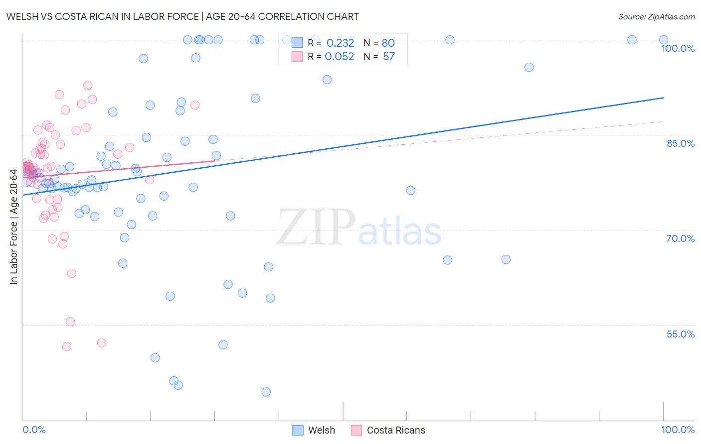 Welsh vs Costa Rican In Labor Force | Age 20-64