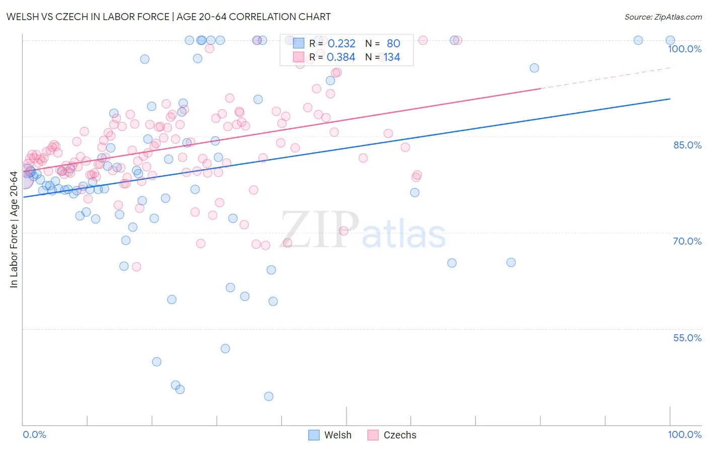 Welsh vs Czech In Labor Force | Age 20-64