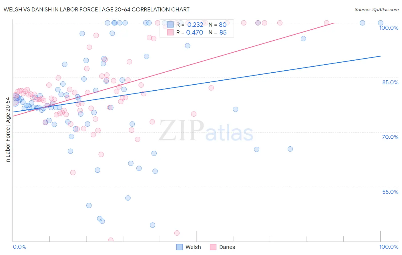 Welsh vs Danish In Labor Force | Age 20-64