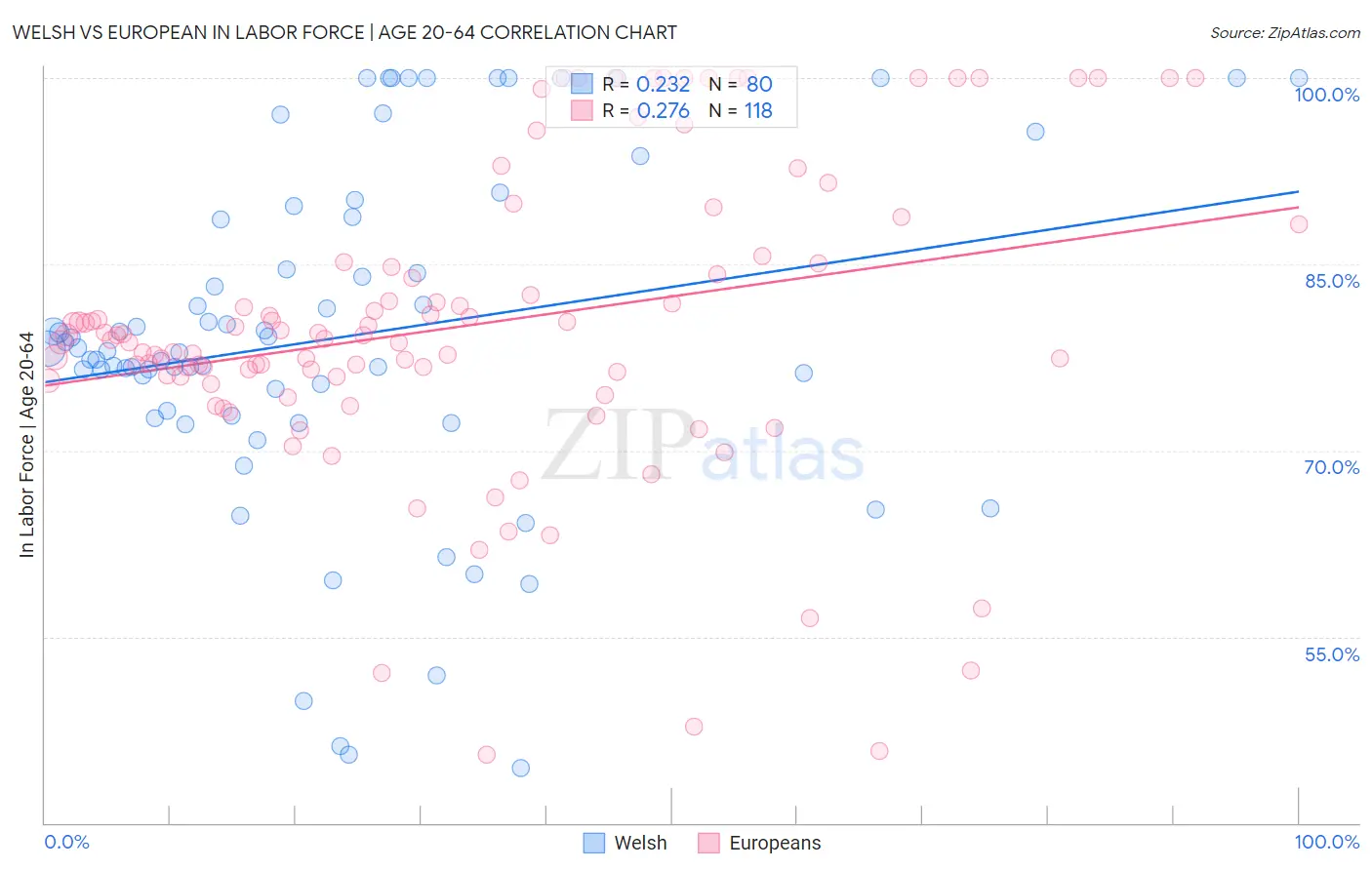 Welsh vs European In Labor Force | Age 20-64