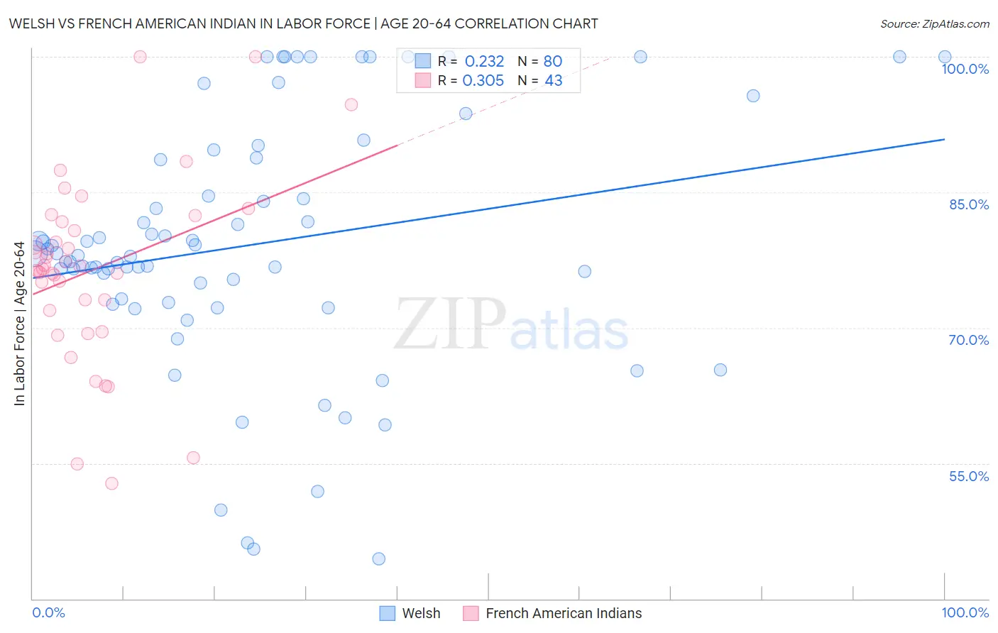 Welsh vs French American Indian In Labor Force | Age 20-64