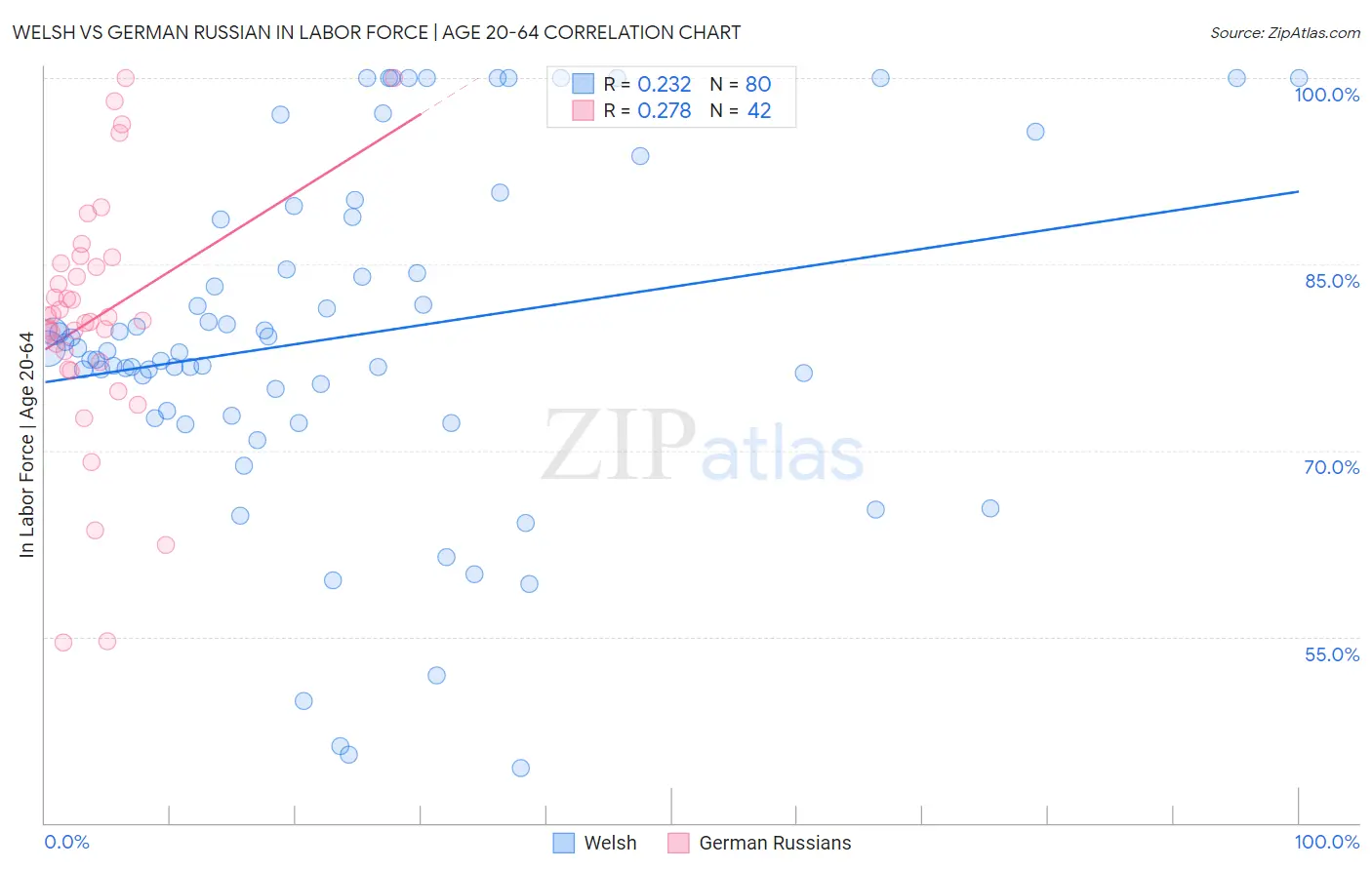Welsh vs German Russian In Labor Force | Age 20-64