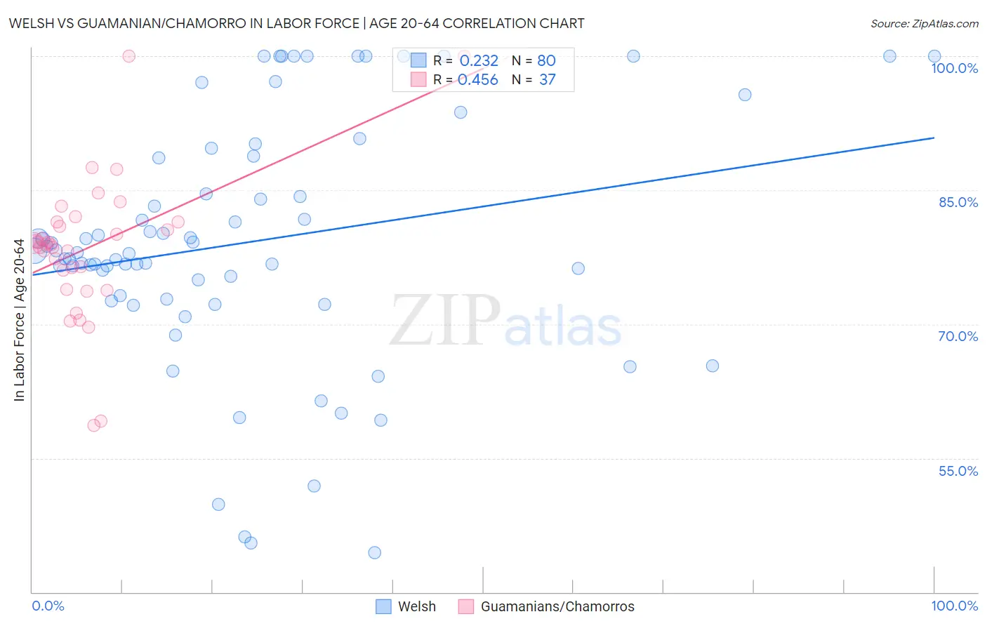 Welsh vs Guamanian/Chamorro In Labor Force | Age 20-64