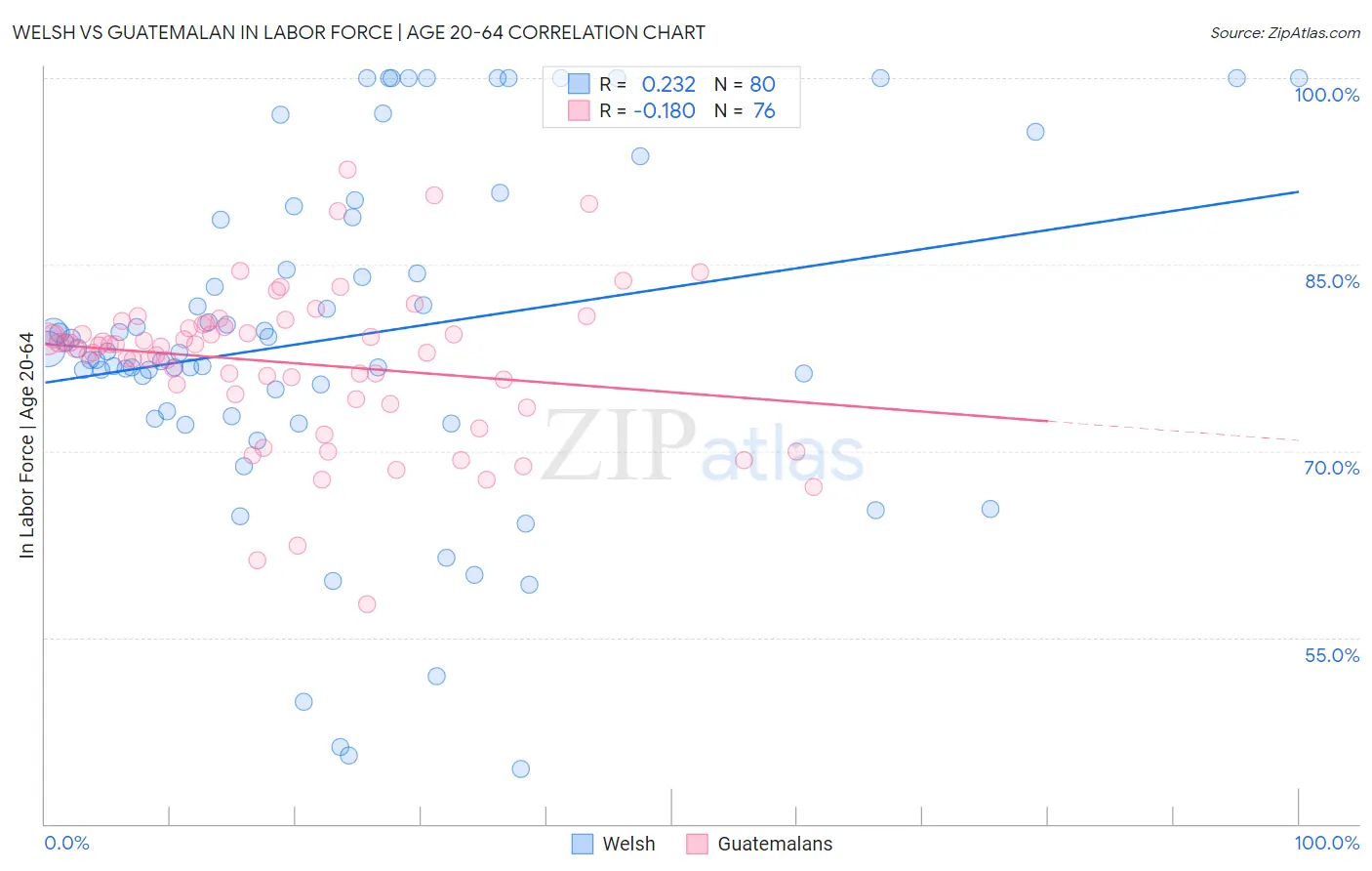 Welsh vs Guatemalan In Labor Force | Age 20-64