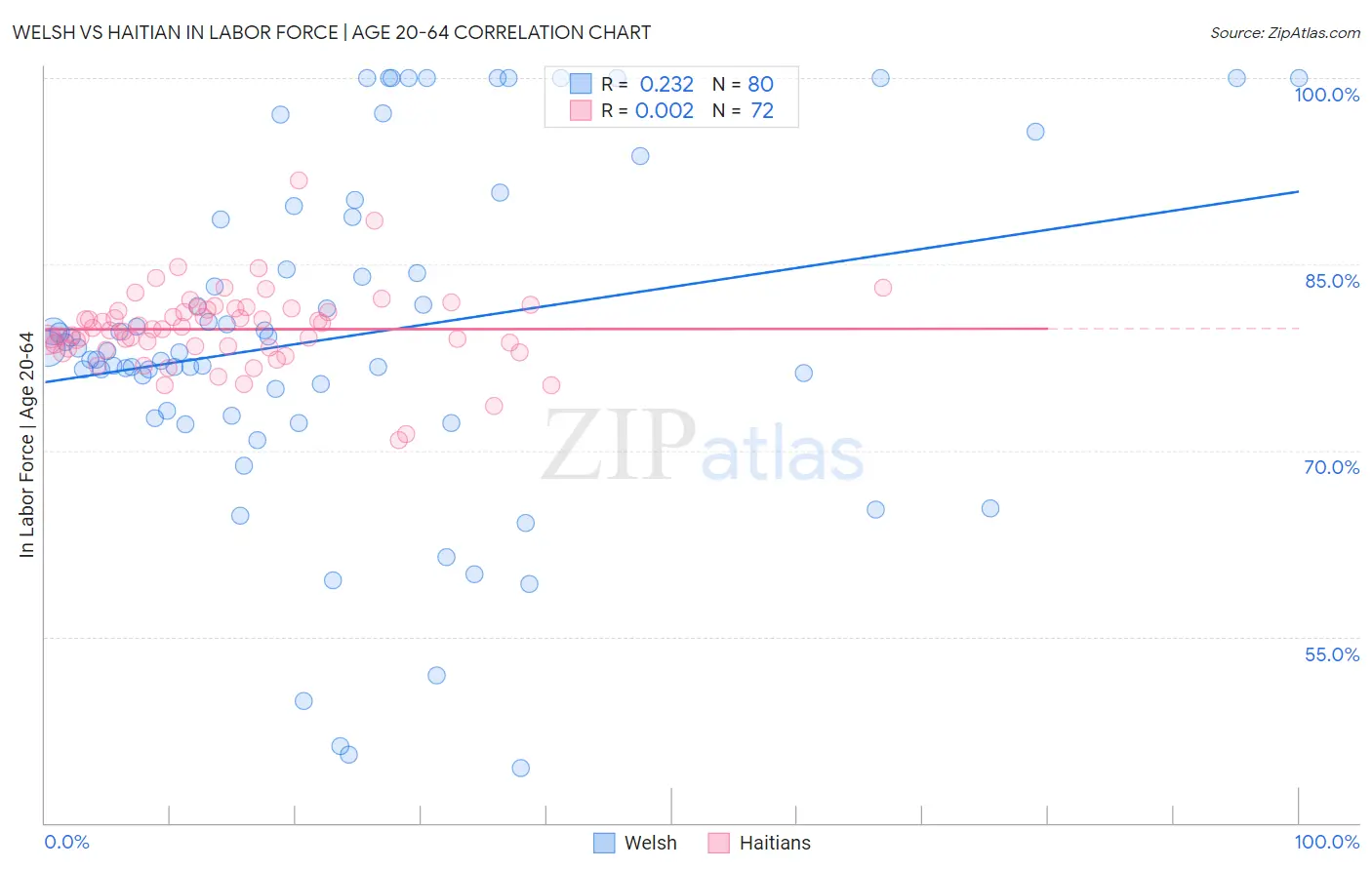 Welsh vs Haitian In Labor Force | Age 20-64