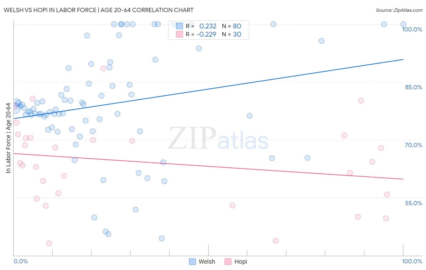 Welsh vs Hopi In Labor Force | Age 20-64