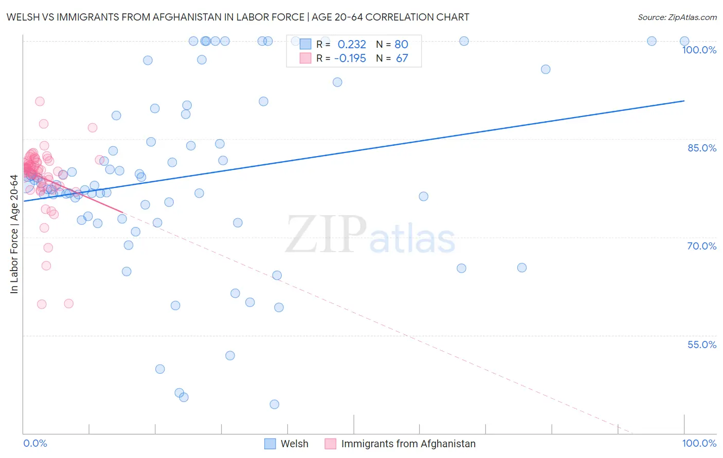 Welsh vs Immigrants from Afghanistan In Labor Force | Age 20-64