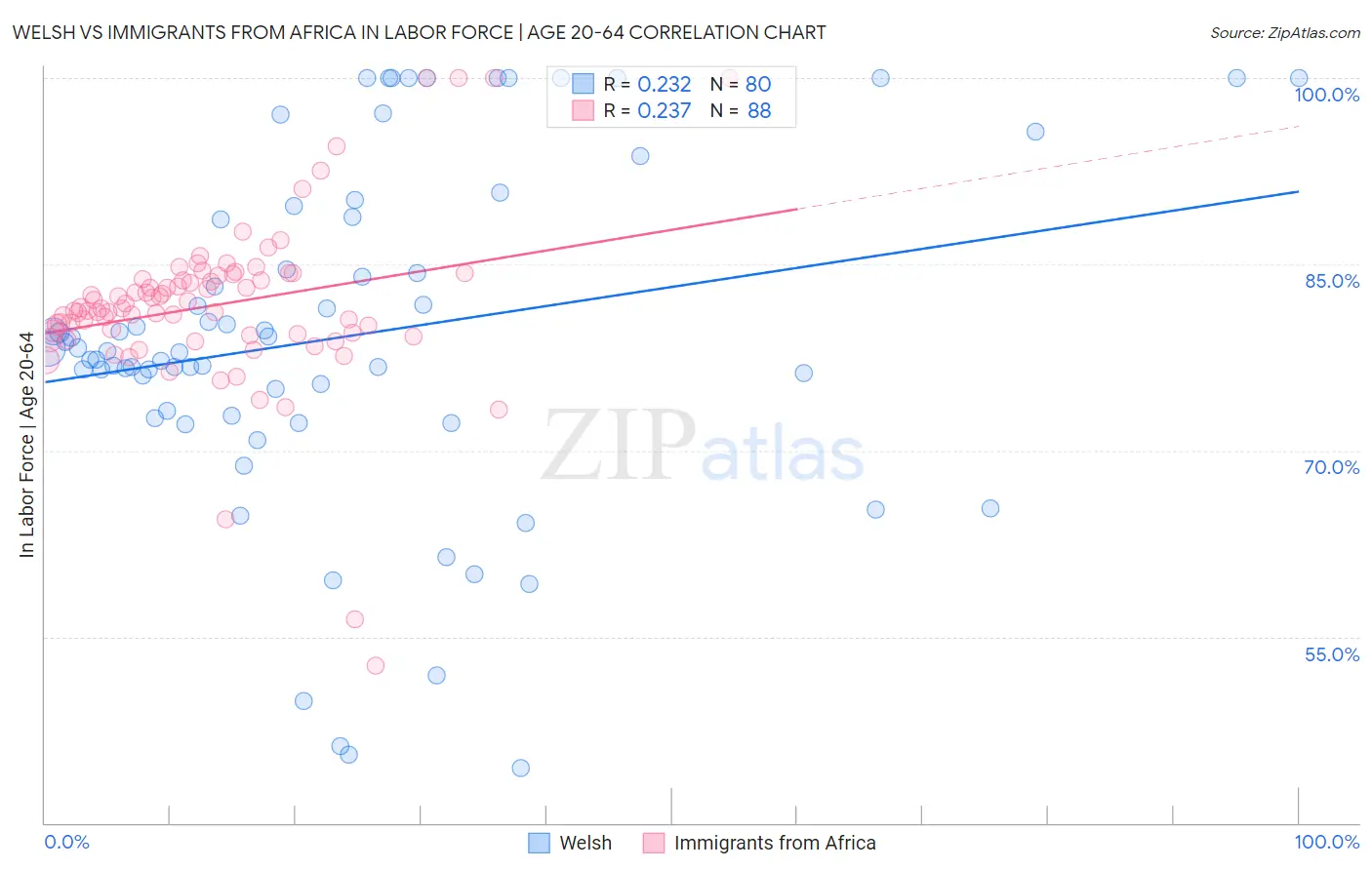 Welsh vs Immigrants from Africa In Labor Force | Age 20-64