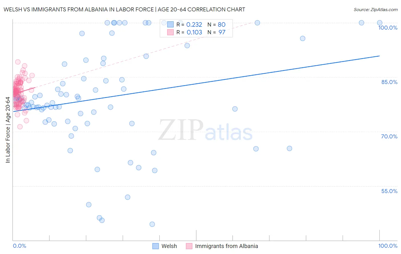 Welsh vs Immigrants from Albania In Labor Force | Age 20-64