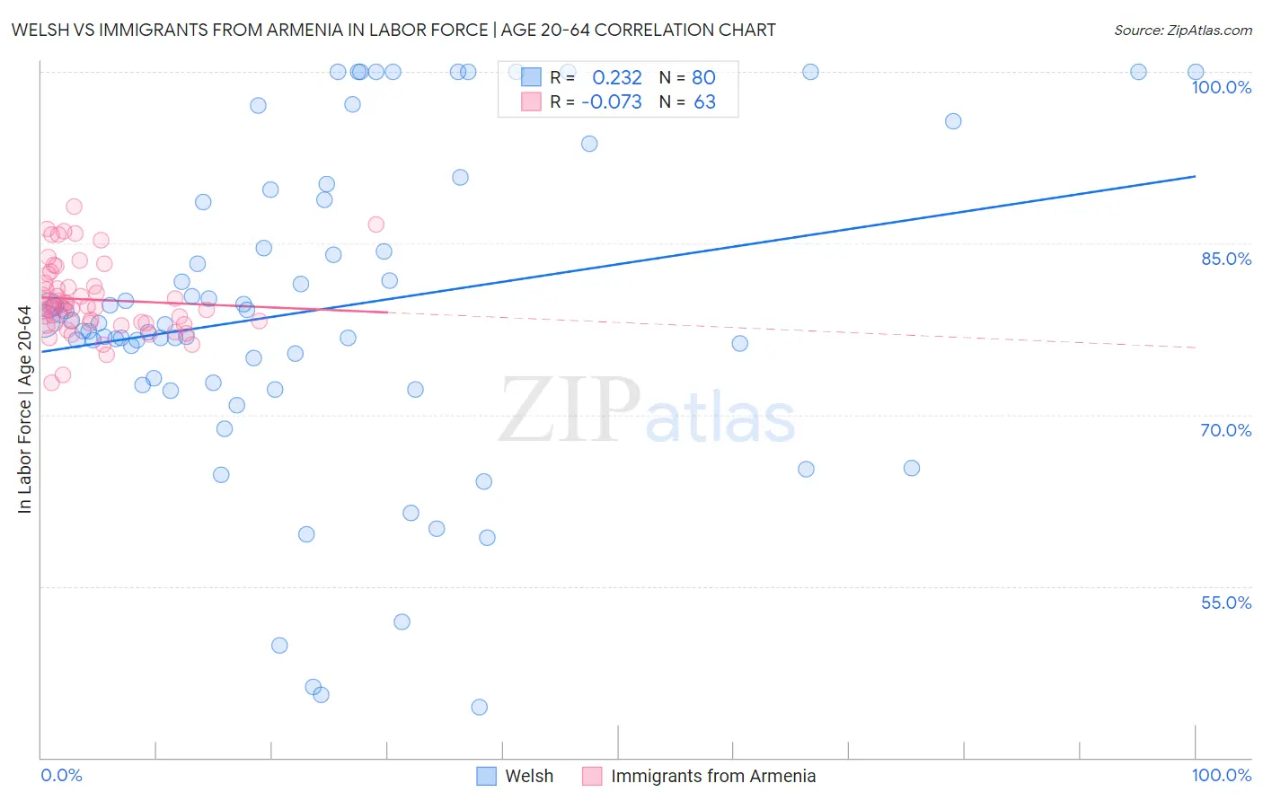 Welsh vs Immigrants from Armenia In Labor Force | Age 20-64