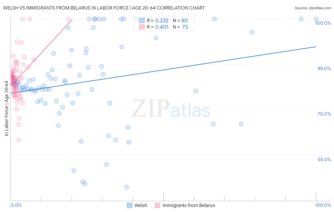 Welsh vs Immigrants from Belarus In Labor Force | Age 20-64