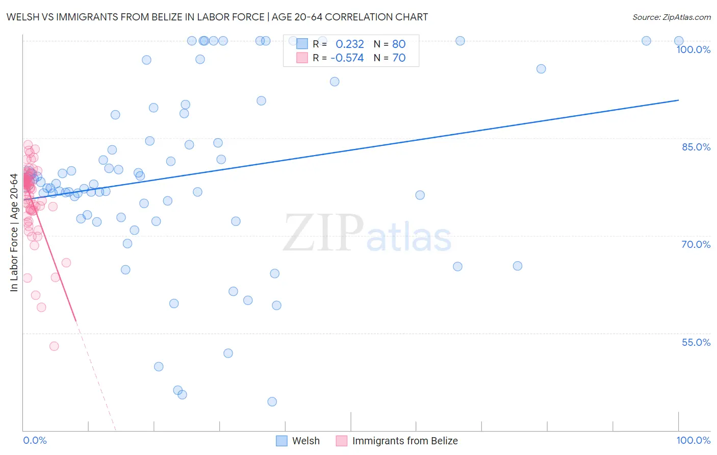 Welsh vs Immigrants from Belize In Labor Force | Age 20-64