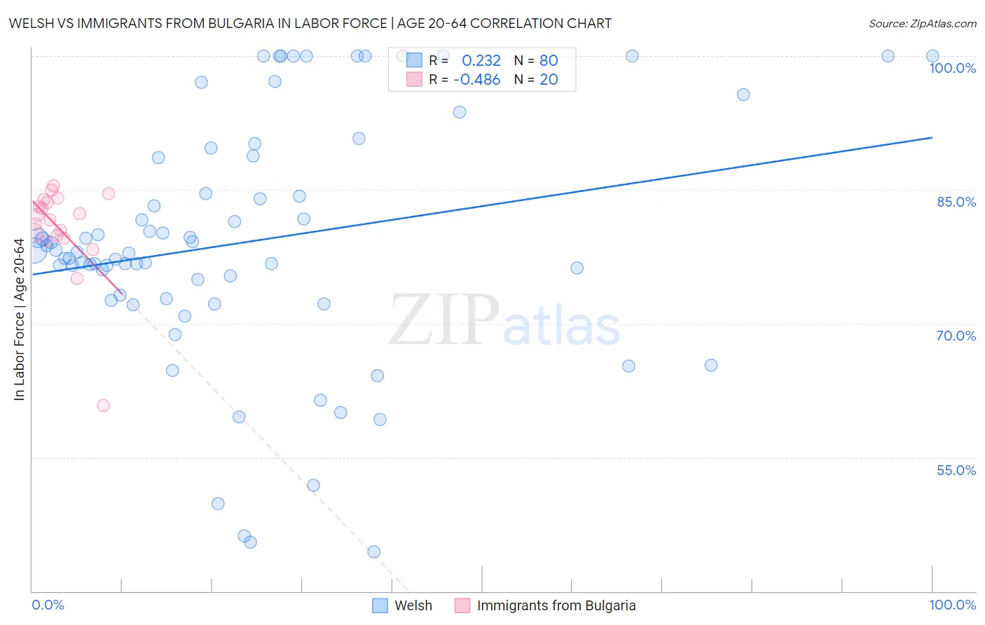 Welsh vs Immigrants from Bulgaria In Labor Force | Age 20-64