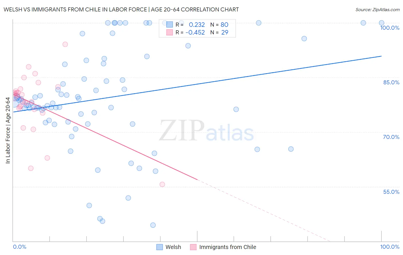 Welsh vs Immigrants from Chile In Labor Force | Age 20-64