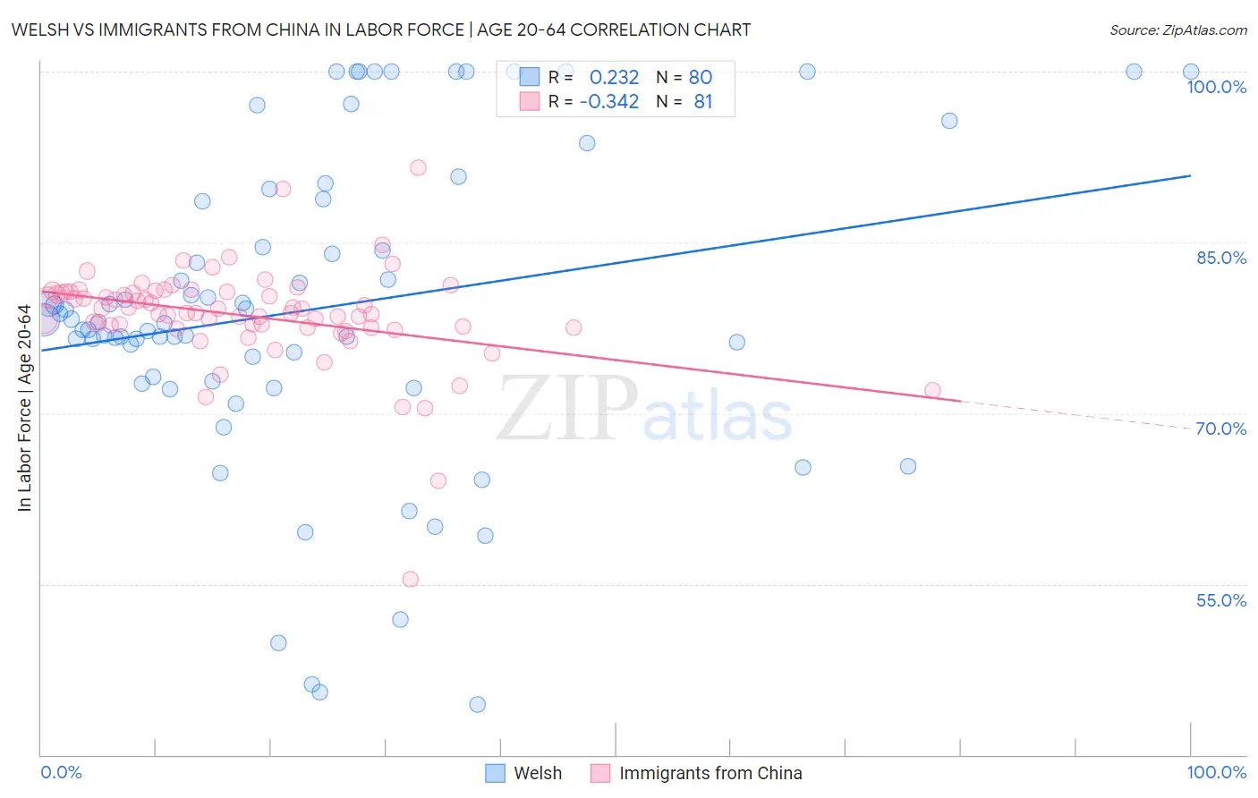 Welsh vs Immigrants from China In Labor Force | Age 20-64