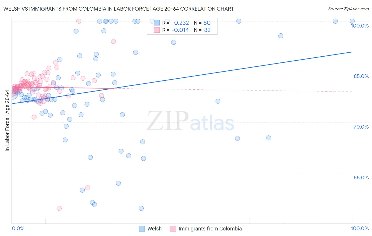 Welsh vs Immigrants from Colombia In Labor Force | Age 20-64