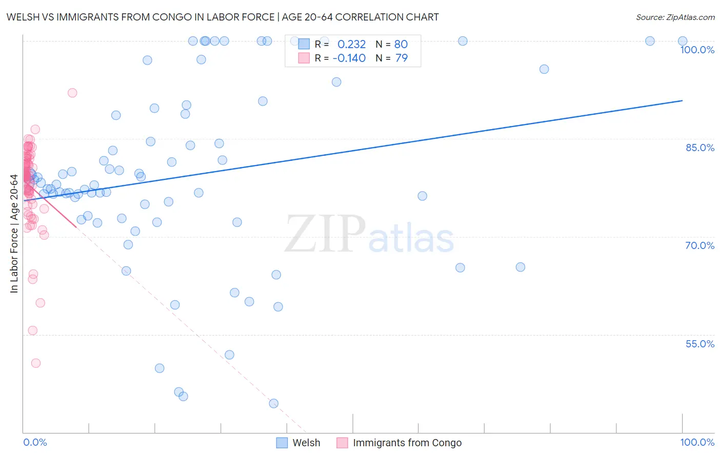 Welsh vs Immigrants from Congo In Labor Force | Age 20-64