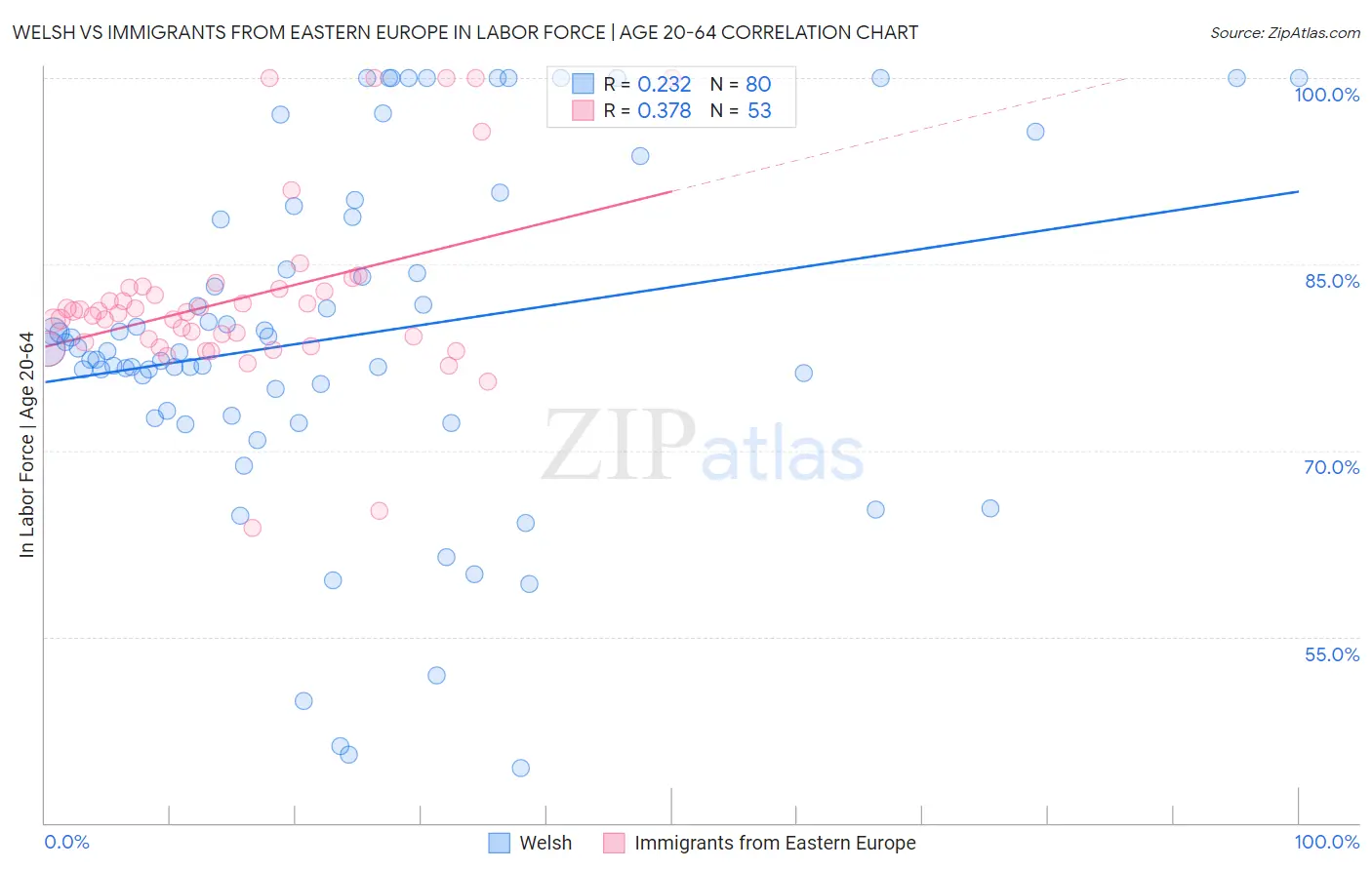 Welsh vs Immigrants from Eastern Europe In Labor Force | Age 20-64