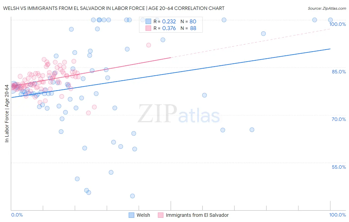 Welsh vs Immigrants from El Salvador In Labor Force | Age 20-64